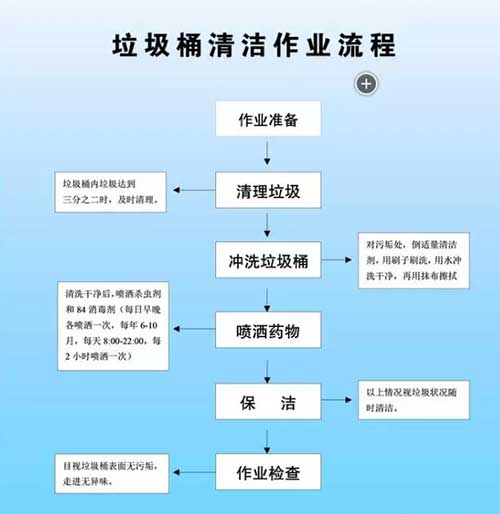 市政環衛垃圾桶清洗作業流程
